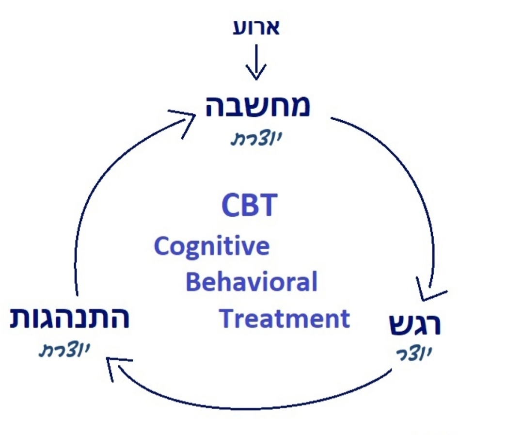 מטפלת CBT (li), מנחת קבוצות, מטפלת וואטסו